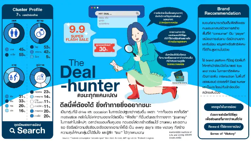 3.The Deal-Hunter #ชนะทุกแคมเปญ เจาะลึก 6 บุคลิกนักช้อปไทย และ Brand Recommendation ที่โดนใจในปี 2023