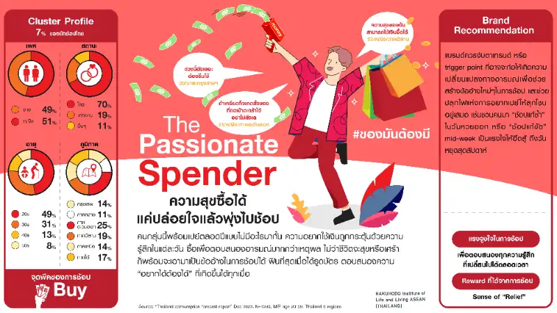 4. The Passionate Spender #ของมันต้องมี เจาะลึก 6 บุคลิกนักช้อปไทย และ Brand Recommendation ที่โดนใจในปี 2023