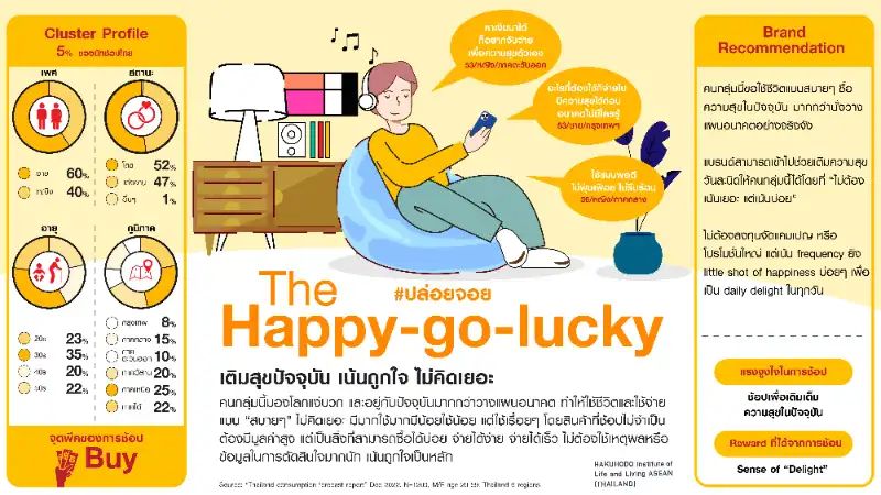 5.The Happy-Go-Lucky #ปล่อยจอย เจาะลึก 6 บุคลิกนักช้อปไทย และ Brand Recommendation ที่โดนใจในปี 2023