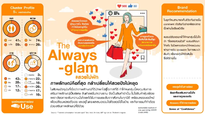 6.The Always-Glam #สวยไม่พัก เจาะลึก 6 บุคลิกนักช้อปไทย และ Brand Recommendation ที่โดนใจในปี 2023