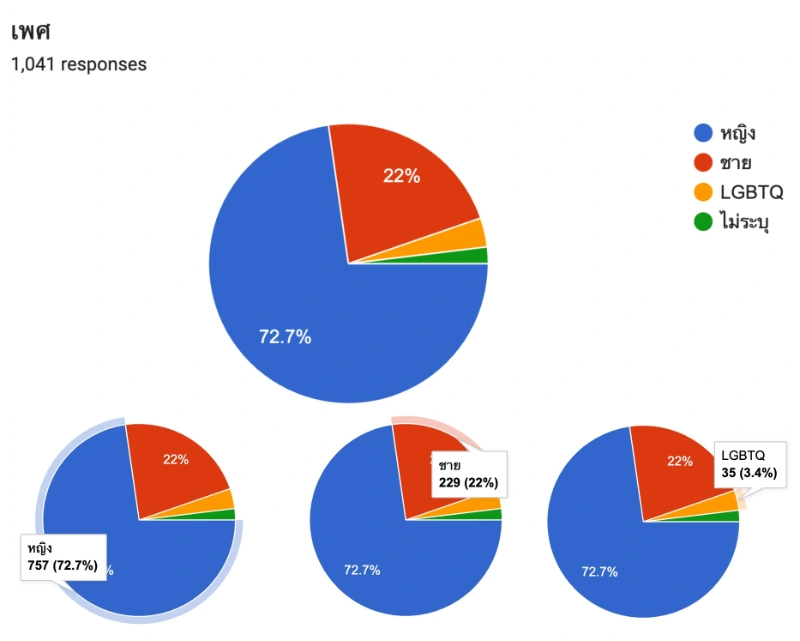 ข้อมูลผู้ตอบแบบสอบถาม (เพศ) 
