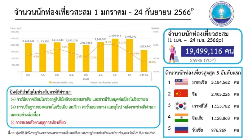 จำนวนนักท่องเที่ยวสะสม ณ วันที่ 1 มกราคม - 24 กันยายน 2566 รายงานจำนวนนักท่องเที่ยวต่างชาติเข้ามาไทย รายสัปดาห์ ปี 2566