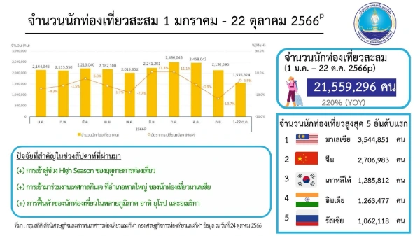 จำนวนนักท่องเที่ยวสะสม ณ วันที่ 1 มกราคม - 22 ตุลาคม 2566 รายงานจำนวนนักท่องเที่ยวต่างชาติเข้ามาไทย รายสัปดาห์ ปี 2566