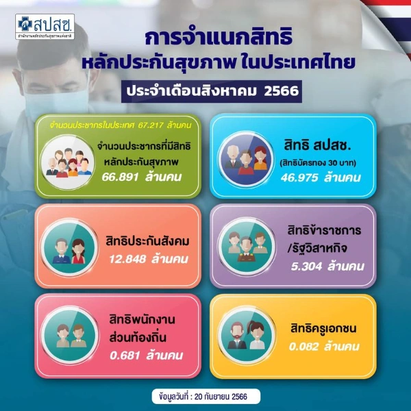 ประจำเดือนสิงหาคม  2566 จำนวนคนใน 5 สิทธิหลักประกันสุขภาพ ในประเทศไทย