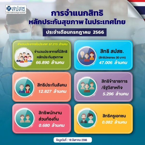 ประจำเดือนกรกฎาคม 2566 จำนวนคนใน 5 สิทธิหลักประกันสุขภาพ ในประเทศไทย
