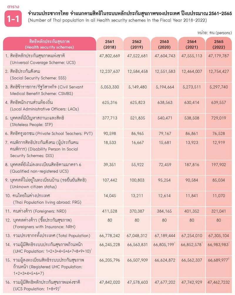 จำแนกตามสิทธิในระบบหลักประกันสุขภาพของประเทศ ปีงบประมาณ 2561-2565 จำนวนคนใน 5 สิทธิหลักประกันสุขภาพ ในประเทศไทย