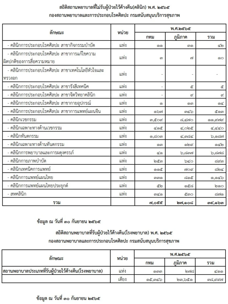 ข้อมูลคลินิกปี 2565 สรุปจำนวนคลินิกในประเทศไทย ปีล่าสุด จำแนกตามประเภทต่างๆ 17 ประเภท