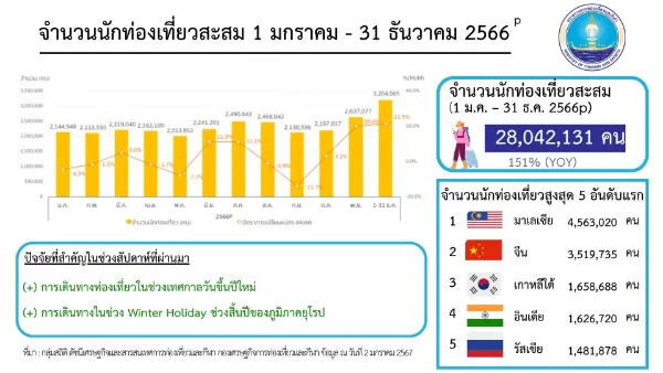 สรุปจำนวนนักท่องเที่ยวสะสม ปี 2566 (วันที่ 1 มกราคม - 31 ธันวาคม 2566) รายงานจำนวนนักท่องเที่ยวต่างชาติเข้ามาไทย รายสัปดาห์ ปี 2566