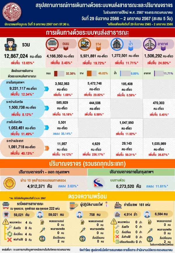 สรุปการเดินทางด้วยระบบขนส่งสาธารณะและปริมาณจราจร 