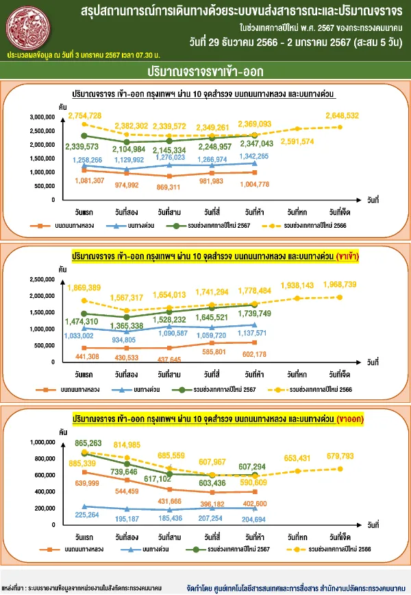 ปริมาณจราจรขาเข้า-ออก คมนาคม สรุปรายงานข้อมูลการเดินทางและอุบัติเหตุช่วงเทศกาลปีใหม่ 2567