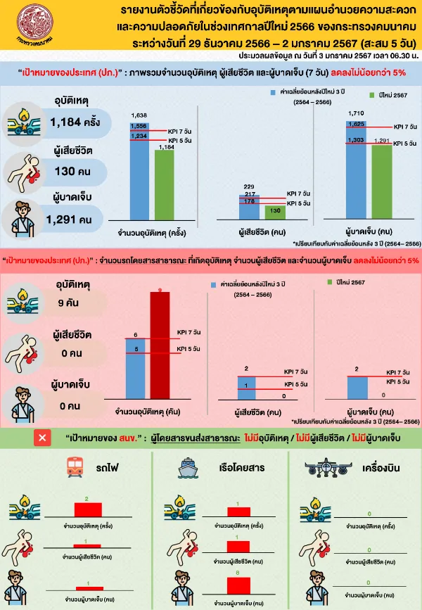  คมนาคม สรุปรายงานข้อมูลการเดินทางและอุบัติเหตุช่วงเทศกาลปีใหม่ 2567