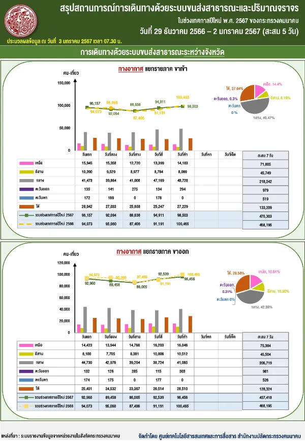 การเดินทางด้วยระบบขนส่งสาธารณะ ระหว่างจังหวัด ทางอากาศ แยกรายภาค ขาเข้า และขาออก คมนาคม สรุปรายงานข้อมูลการเดินทางและอุบัติเหตุช่วงเทศกาลปีใหม่ 2567