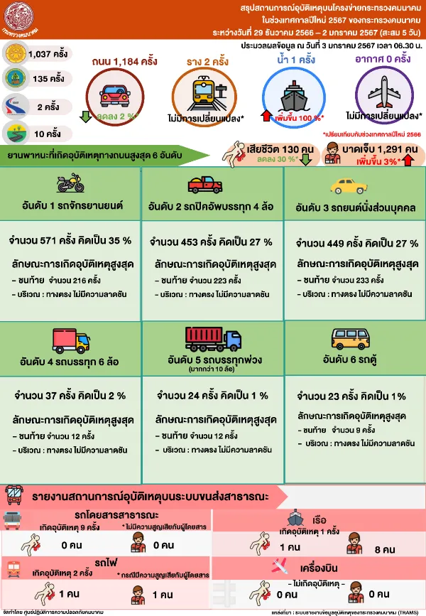 สรุปสถานการณ์อุบัติเหตุบนโครงข่าย ของกระทรวงคมนาคม (ถนน ราง อากาศ เรือ) 