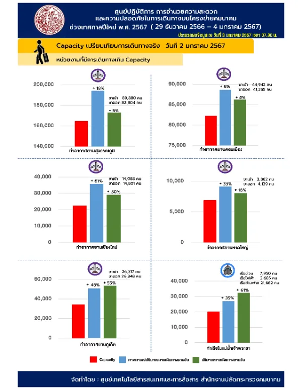 คาดการณ์เปรียบเทียบการเดินทางทางอากาศ 