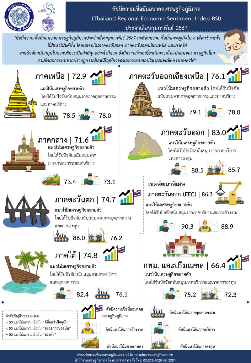 ดัชนีความเชื่อมั่นอนาคตเศรษฐกิจภูมิภาค เดือนมกราคม 2567 ภาวะเศรษฐกิจการคลัง ดัชนีความเชื่อมั่นเศรษฐกิจไทยและภูมิภาค มกราคม 2567