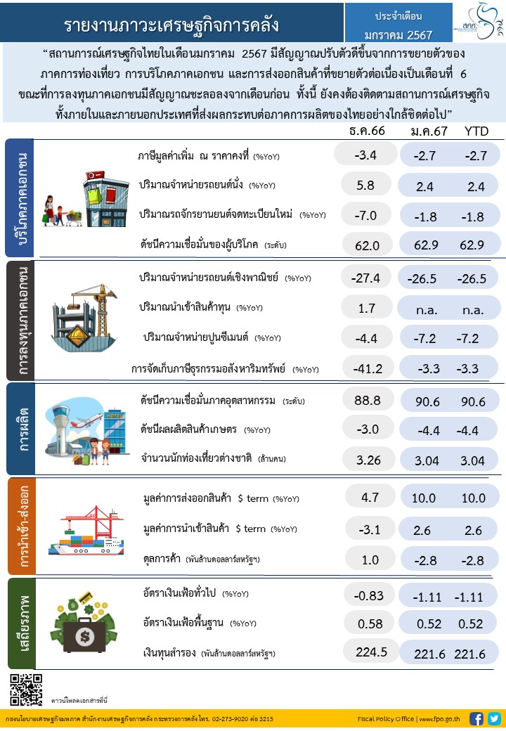 ภาวะเศรษฐกิจการคลัง ประจำเดือนมกราคม 2567 ภาวะเศรษฐกิจการคลัง ดัชนีความเชื่อมั่นเศรษฐกิจไทยและภูมิภาค มกราคม 2567