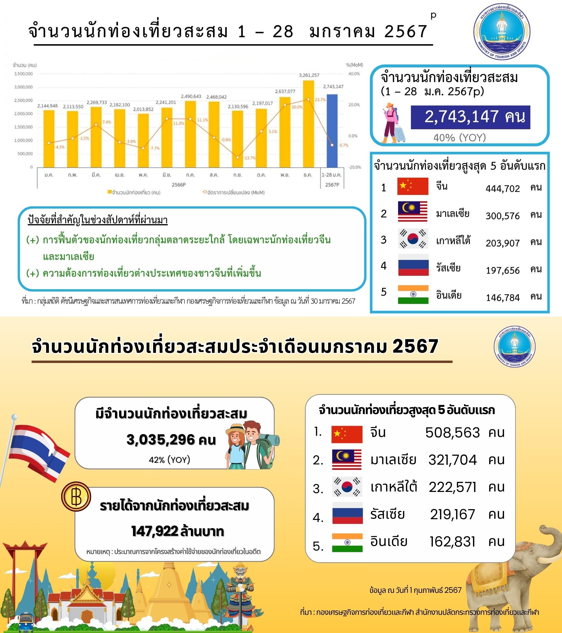 สรุปจำนวนนักท่องเที่ยวสะสมประจำเดือนมกราคม 2567  เกาะติด จำนวนนักท่องเที่ยวต่างชาติเข้าไทย รายสัปดาห์ ปี 2567