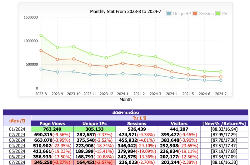 ข้อมูลสถิติเว็บไซต์ HealthServ 2024 