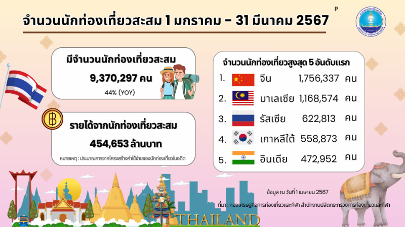 จำนวนนักท่องเที่ยวสะสม 1 มกราคม - 31 มีนาคม 2567 เกาะติด จำนวนนักท่องเที่ยวต่างชาติเข้าไทย รายสัปดาห์ ปี 2567