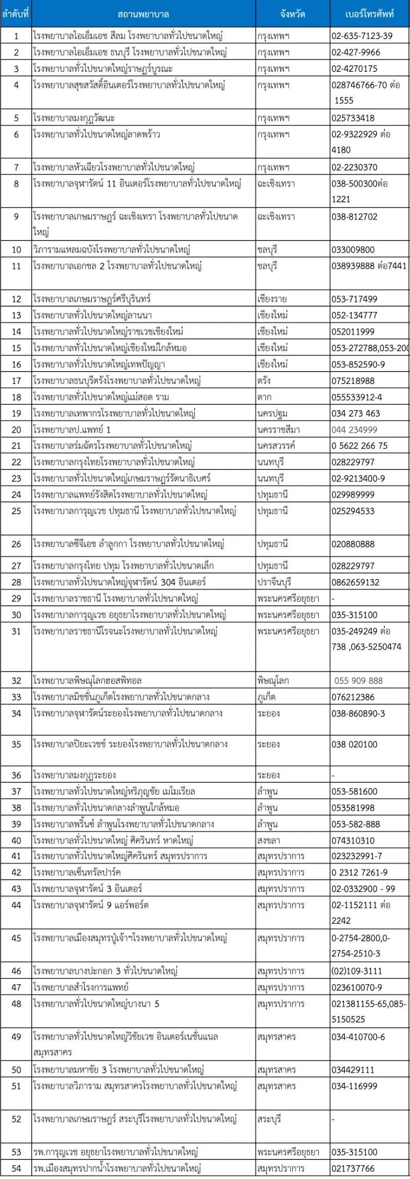 รายชื่อ รพ.เอกชน 54 แห่ง 