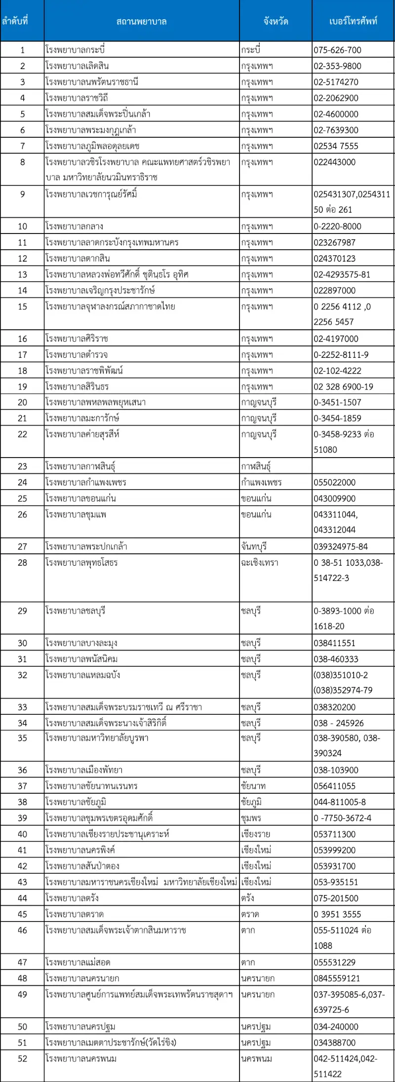 รายชื่อ รพ.รัฐบาล ทั่วประเทศ 163 แห่ง 