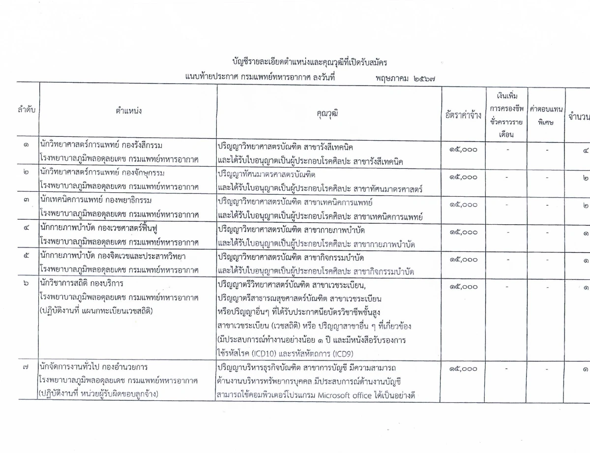  รพ.ภูมิพล รับสมัครลูกจ้างชั่วคราว 16 ตำแหน่ง 99 อัตรา (พ.ค.67)