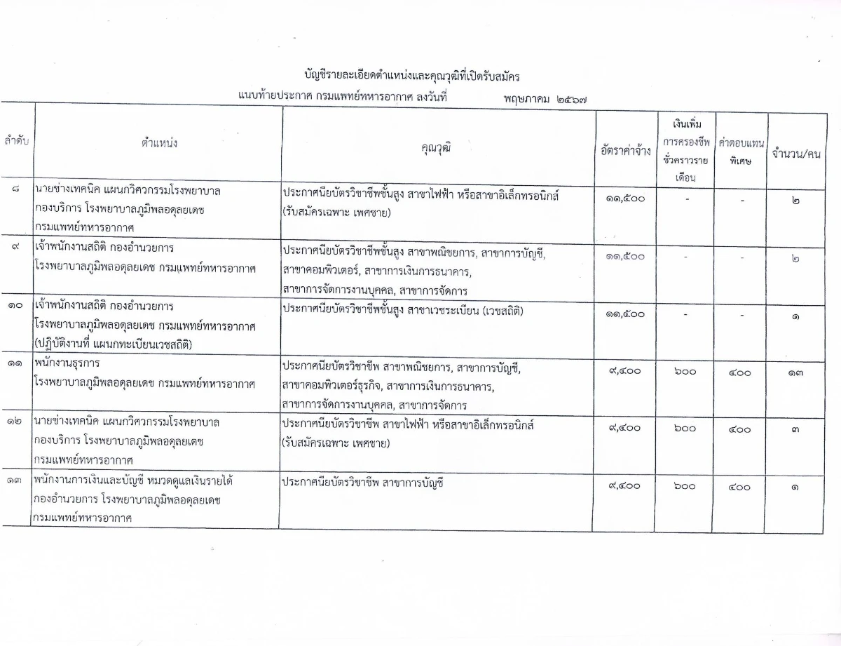  รพ.ภูมิพล รับสมัครลูกจ้างชั่วคราว 16 ตำแหน่ง 99 อัตรา (พ.ค.67)