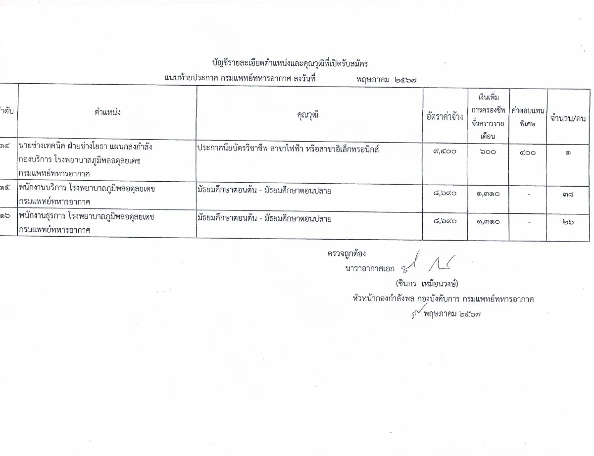  รพ.ภูมิพล รับสมัครลูกจ้างชั่วคราว 16 ตำแหน่ง 99 อัตรา (พ.ค.67)