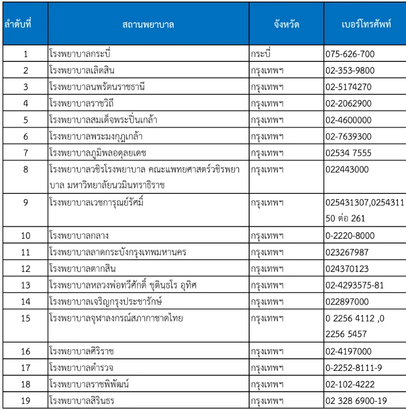 กรุงเทพ (และจ.กระบี่) รพ.รัฐบาล ที่ให้บริการตรวจสุขภาพผู้ประกันตน 14 รายการ