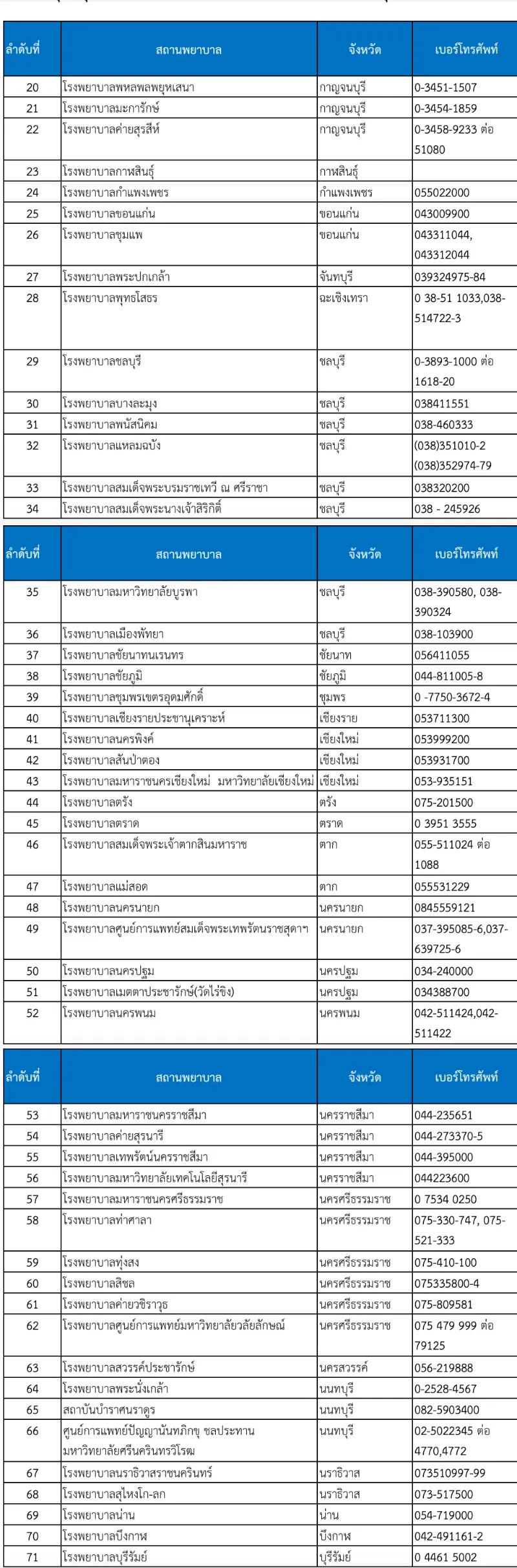 จังหวัด เรียงตามอักษร รพ.รัฐบาล ที่ให้บริการตรวจสุขภาพผู้ประกันตน 14 รายการ