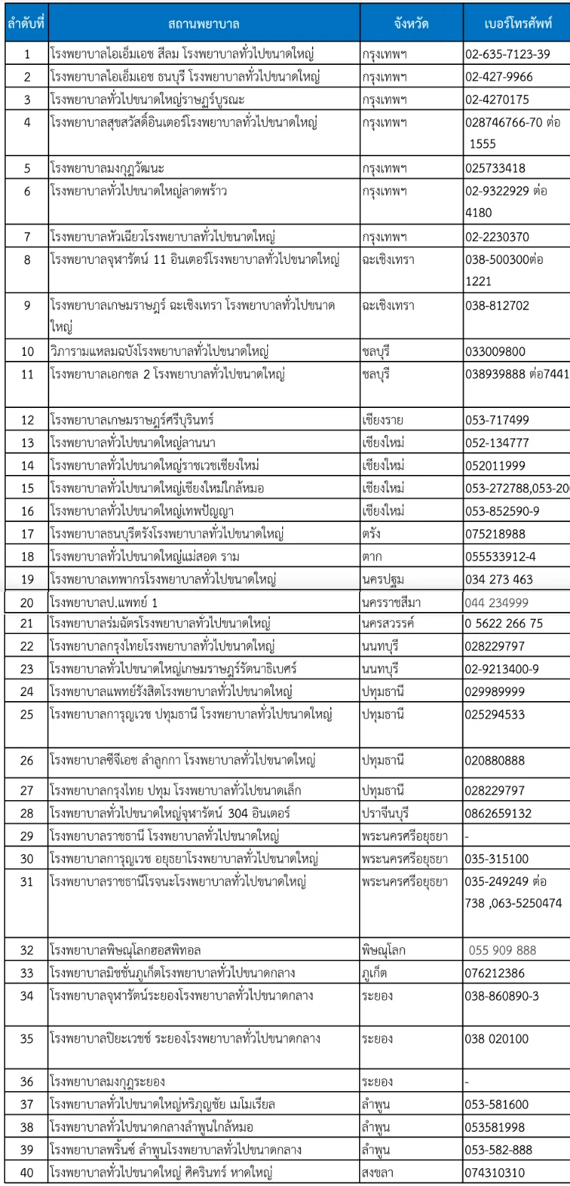  รพ.เอกชน ที่ให้บริการตรวจสุขภาพผู้ประกันตน 14 รายการ (กทม และทั่วประเทศ)