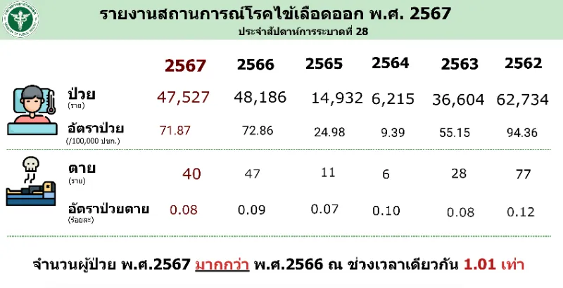 ภาพรวมสถานการณ์ (กรกฎาคม 2567) รายงานสถานการณ์โรคไข้เลือดออก ในไทย ปี 2567