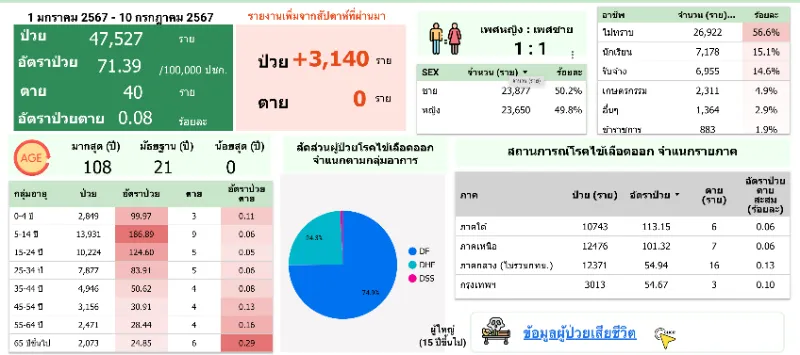  รายงานสถานการณ์โรคไข้เลือดออก ในไทย ปี 2567