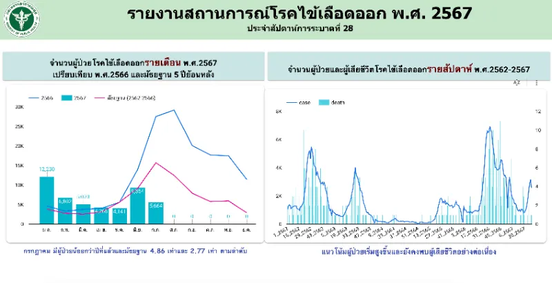  รายงานสถานการณ์โรคไข้เลือดออก ในไทย ปี 2567