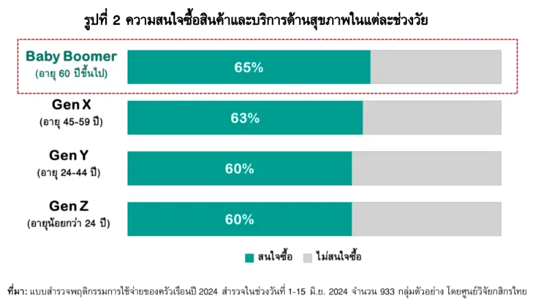 รูปที่ 2 ความสนใจซื้อสินค้าและบริการด้านสุขภาพในแต่ละช่วงวัย คาดการณ์ใช้จ่ายคนสูงวัยไทย ปี 2029 แตะ 2.2 ล้านล้าน โอกาสธุรกิจ sme เร่งปรับตัว