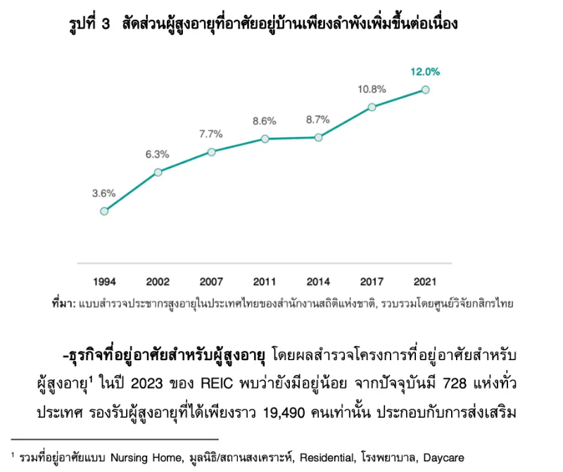 รูปที่ 3 สัดส่วนผู้สูงอายุที่อาศัยอยู่บ้านเพียงลำพังเพิ่มขึ้นต่อเนื่อง 