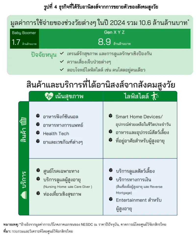 รูปที่ 4 ธุรกิจที่ได้รับอานิสงส์จากการขยายตัวของสังคมสูงวัย 