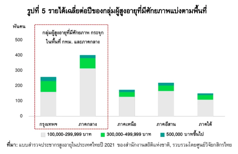 รูปที่ 5 รายได้เฉลี่ยต่อปีของกลุ่มผู้สูงอายุที่มีศักยภาพแบ่งตามพื้นที่ 