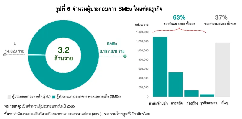 รูปที่ 6 จำนวนผู้ประกอบการ SMEs ในแต่ละธุรกิจ 