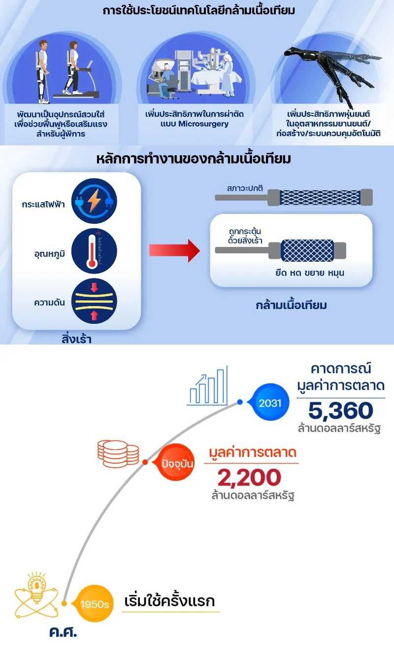  สวทช.เผย 10 เทคโนโลยีที่น่าจับตามอง 2567