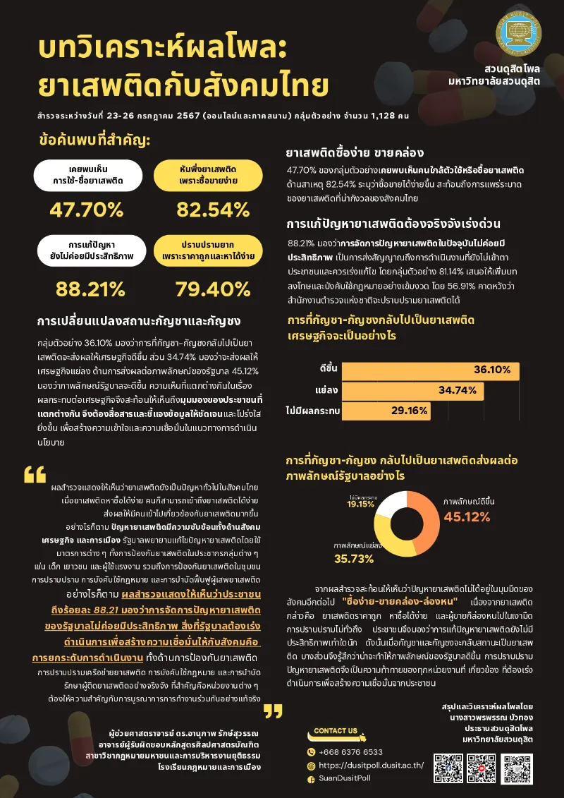  ผลสำรวจความเห็น ยาเสพติดกับสังคมไทย สวนดุสิตโพล