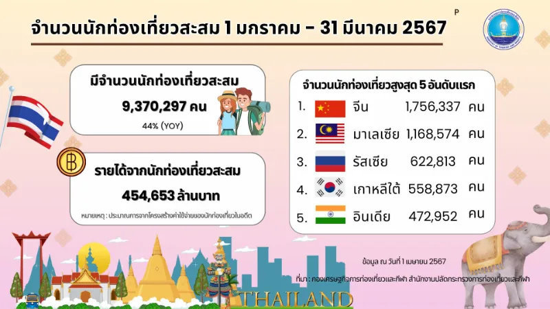  จำนวนนักท่องเที่ยวสะสม 1 มกราคม - 31 มีนาคม 2567 รายงานเศรษฐกิจการท่องเที่ยวไทย ไตรมาสแรกของปี 2567