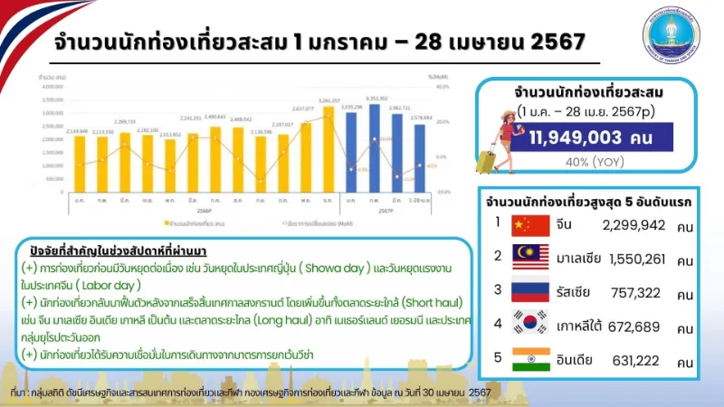 นักท่องเที่ยวสะสมประจำเดือนเมษายน 2567 