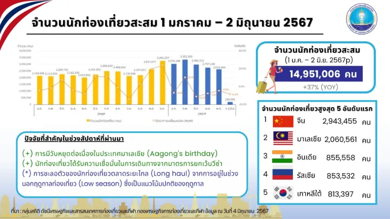 นักท่องเที่ยวสะสมประจำเดือนพฤษภาคม 2567 