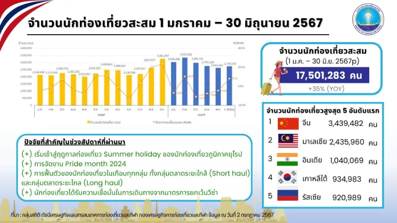 นักท่องเที่ยวสะสมประจำเดือนมิถุนายน 2567 