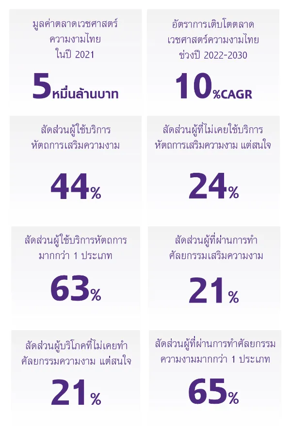 ตัวเลขน่าสนใจ 