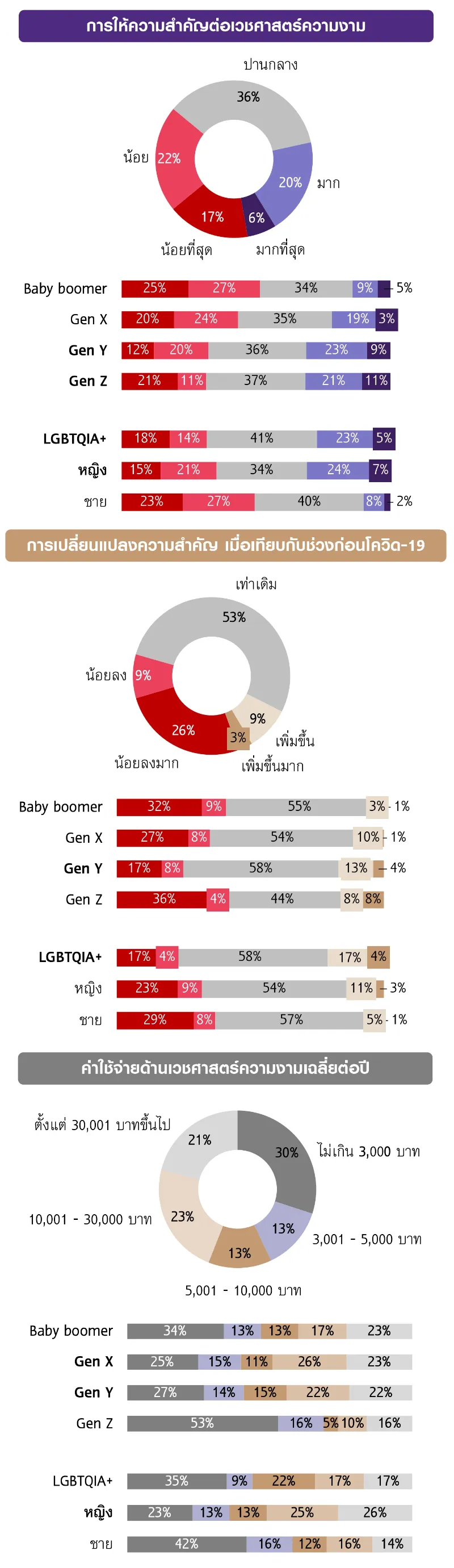 คำถาม : คุณให้ความสนใจต่อหัตถการความงามและศัลยกรรมเป็นอย่างไร? 