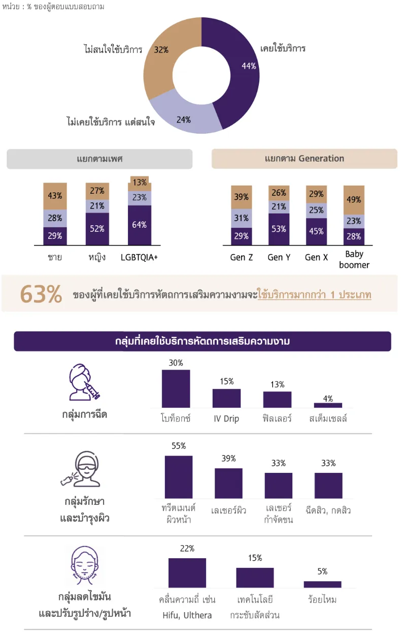 คำถาม : คุณเคย/สนใจใช้บริการหัตถการเสริมความงามด้านใดดังต่อไปนี้ ภายในระยะเวลา 3 ปีที่ผ่านมา? 