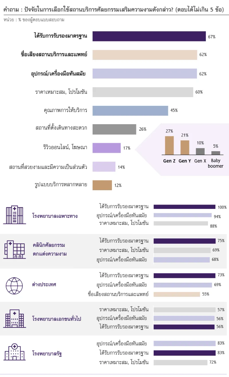 คำถาม : ปัจจัยในการเลือกใช้สถานบริการศัลยกรรมเสริมความงามดังกล่าว? 