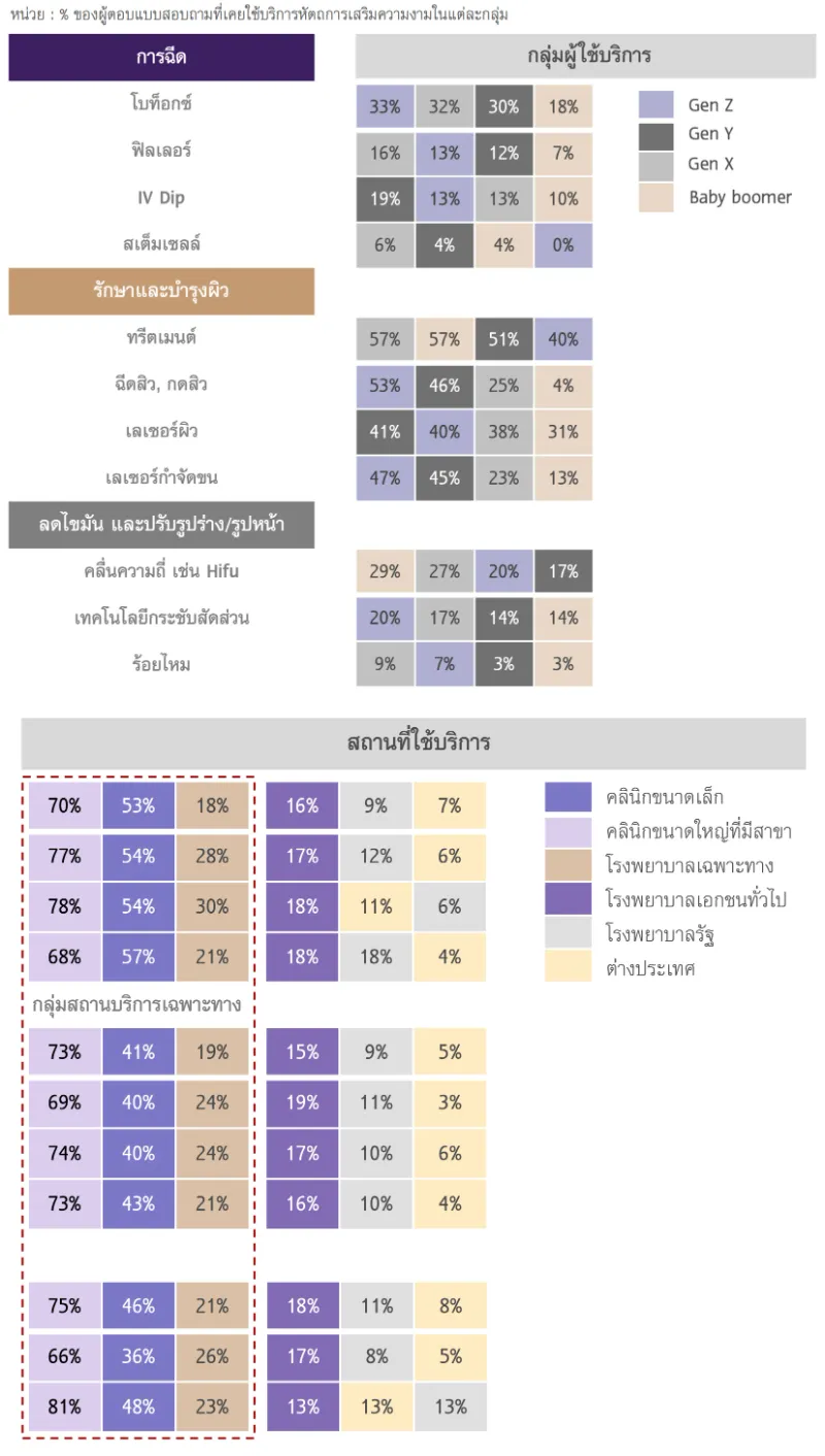 คำถาม : คุณเคยใช้บริการหัตถการเสริมความงามด้านใดดังต่อไปนี้ ภายในระยะเวลา 3 ปีที่ผ่านมา? และสถานบริการหัตถการเสริมความงามใดที่คุณเลือกใช้บริการ? 